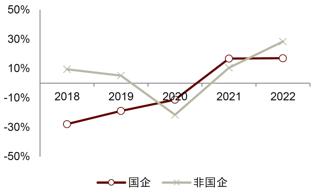 　注：统计区间从2018年3月31日至2022年12月31日资料来源：中金公司研究部