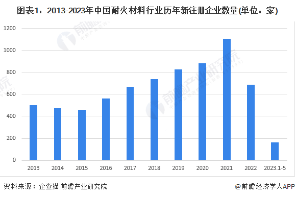 注：2023年数据统计时间截至2023年5月22日。