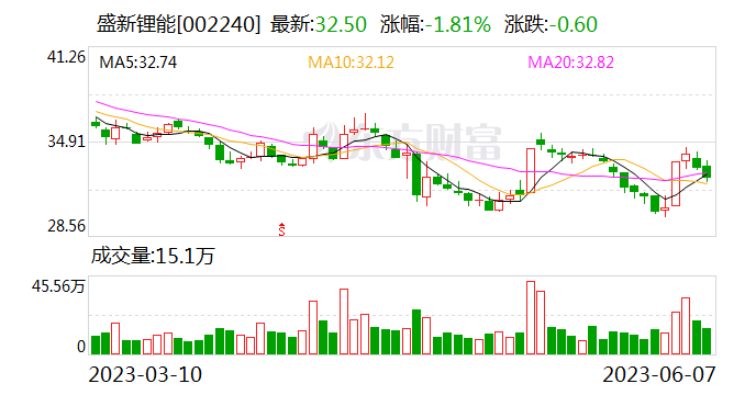 碳酸锂期货期权开启仿真交易 盛新锂能等产业链上市公司参与热情大