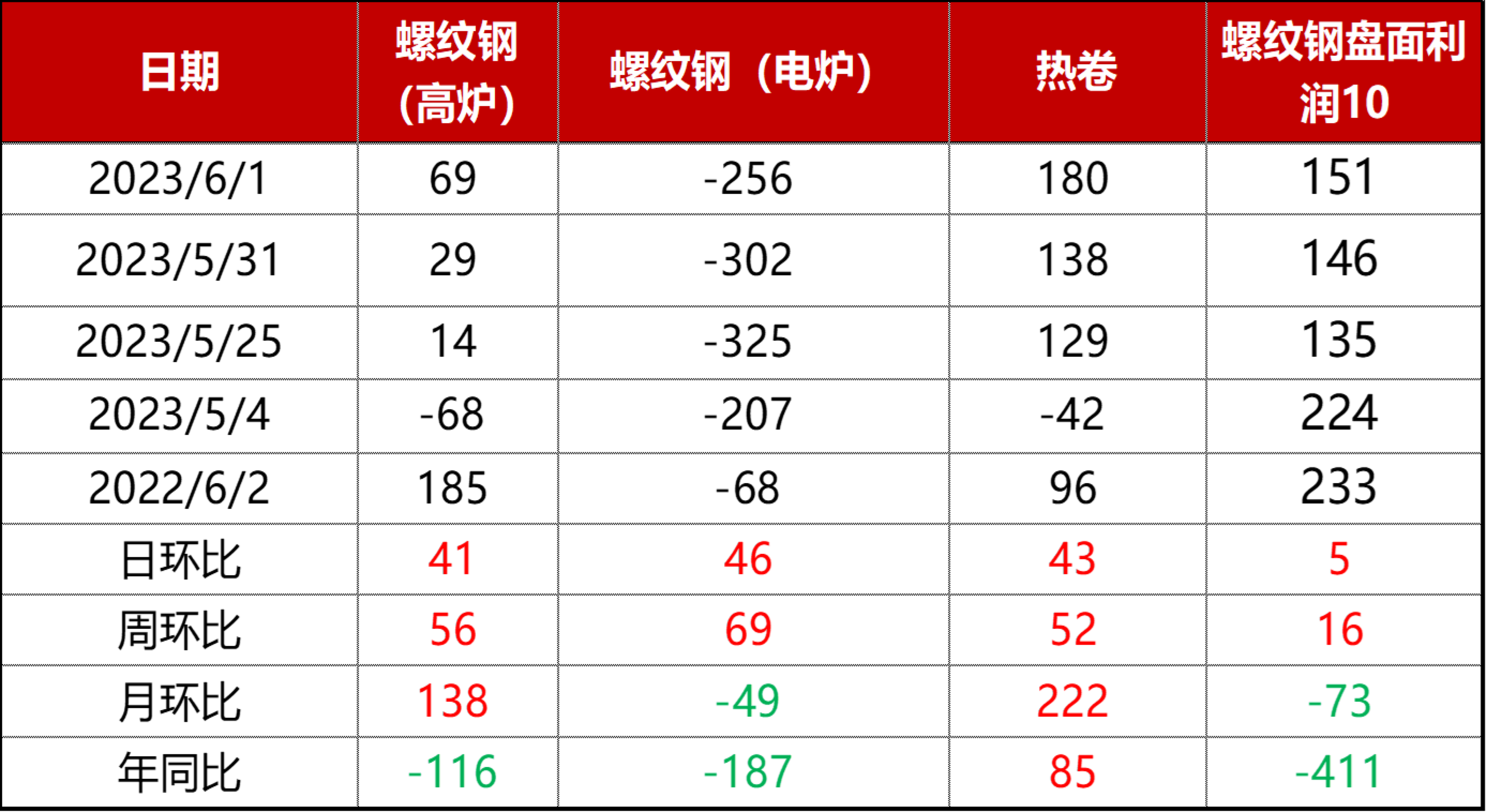 螺纹钢吨钢生产利润变动情况。截图自找钢网
