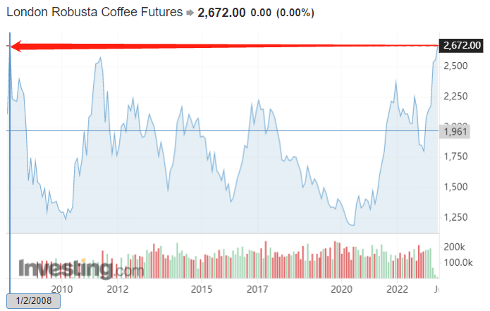 罗布斯塔咖啡豆的期货价格创15年新高（图片来源：英为财情）
