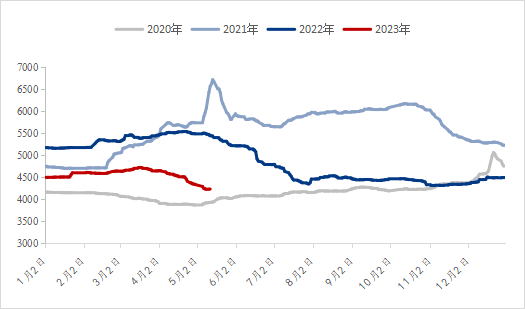 数据来源：钢联数据