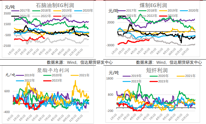 关联品种PTA乙二醇短纤所属公司：信达期货