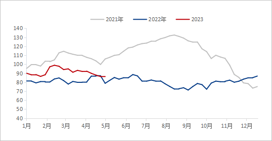 数据来源：钢联数据