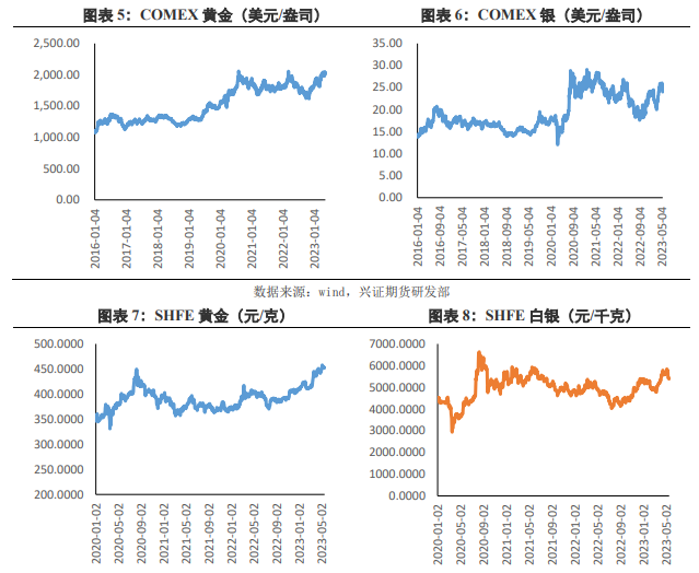 关联品种沪银沪金所属公司:兴证期货