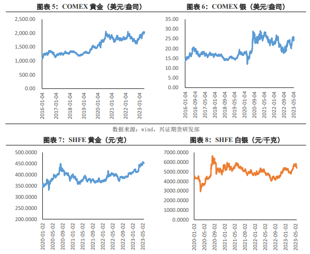 关联品种沪银沪金所属公司：兴证期货