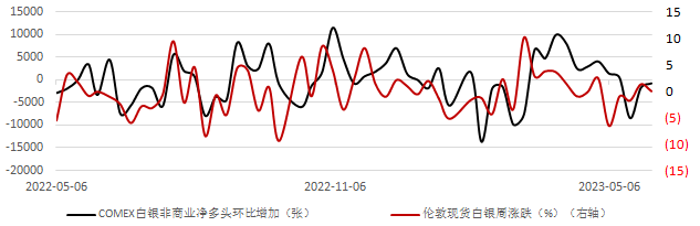 数据来源：SolarZoom，CFTC，Wind资讯，工商银行贵金属业务部
