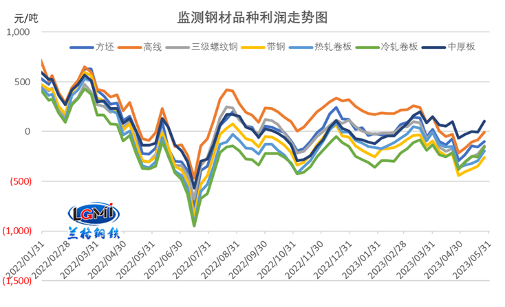 图3 主要钢材品种（四周原料库存）毛利水平