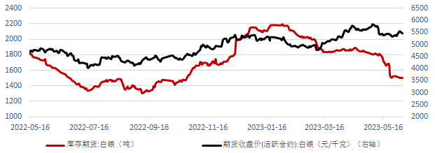 图4：上海黄金交易所指定仓库白银库存