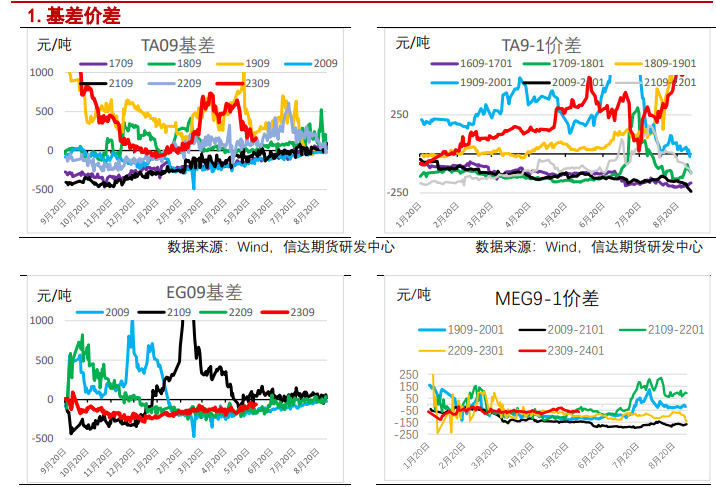 关联品种PTA乙二醇短纤所属公司：信达期货