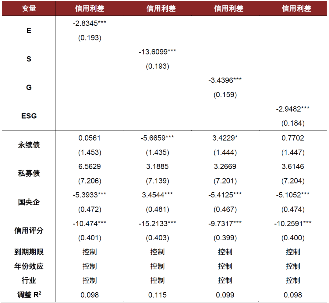 　注：回归的统计区间从2018年3月31日至2023年3月31日。表格中变量的值表示回归系数（coefficient），对应括号中的值表示回归的标准误差（standard error），回归系数右侧的***、**和*分别代表了p<0.001，p<0.01和p<0.05的显著性特征，显著性程度从强到弱  资料来源：中金公司研究部