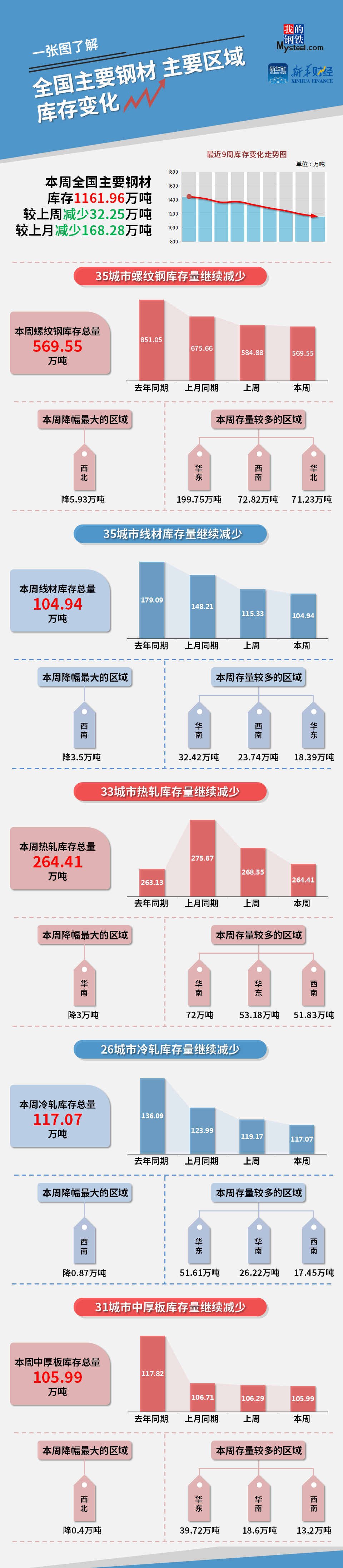 图全国主要钢材、主要区域库存变化