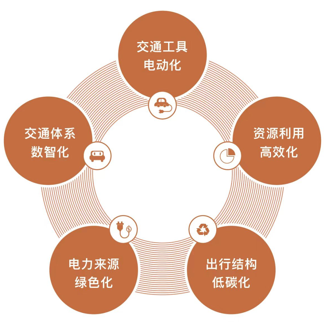 报告发布 | 《2023数字出行助力零碳交通》研究报告发布|报告_新浪