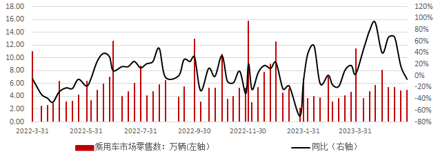 图8：中国乘用车市场批发数据