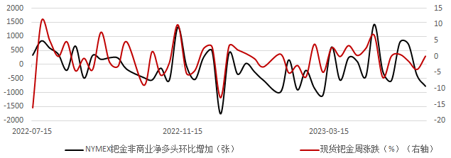 数据来源：Wind资讯，工商银行贵金属业务部