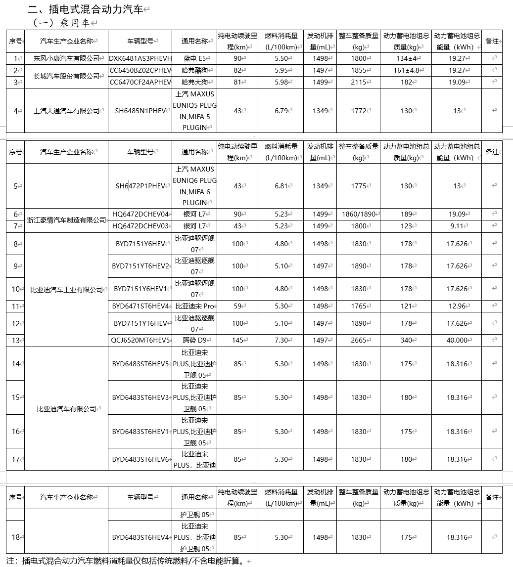 工信部新一批免征车辆购置税新能源汽车目录公布