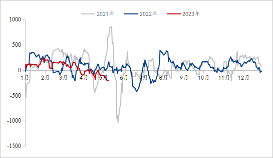 数据来源：钢联数据