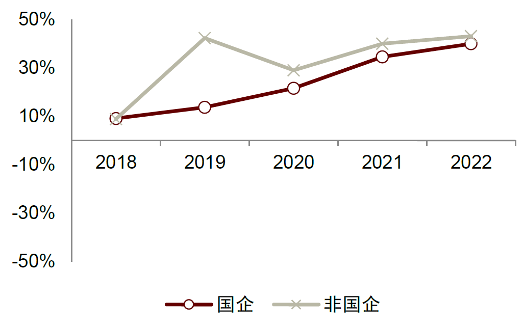 注：统计区间从2018年3月31日至2022年12月31日资料来源：中金公司研究部