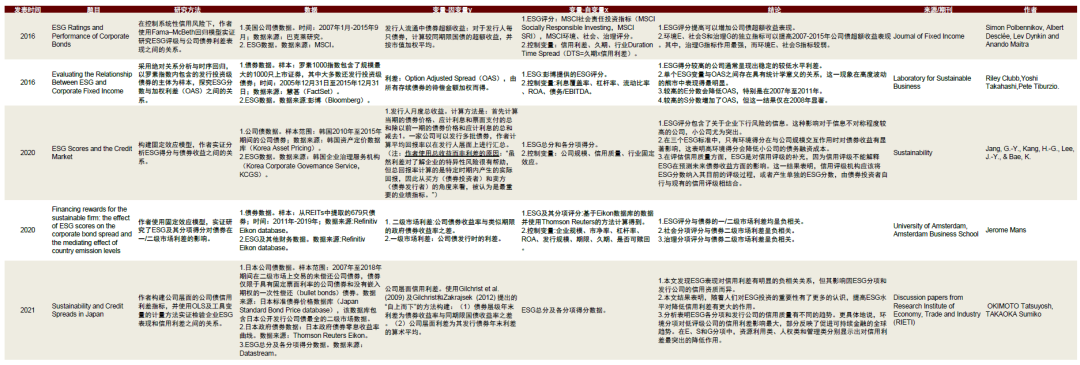 注：文献来源见上表期刊列资料来源：中金公司研究部