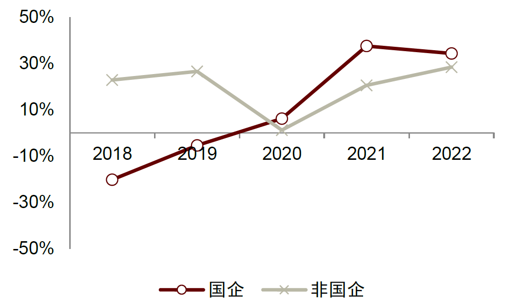 注：统计区间从2018年3月31日至2022年12月31日资料来源：中金公司研究部