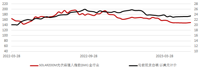 图2：白银非商业头寸持仓周环比数据