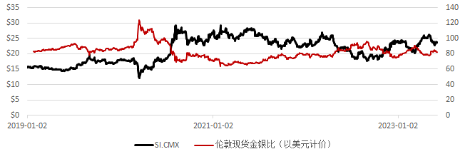 图6：上金所白银Ag（T+D）交易和持仓信息