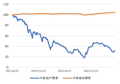 图3. 美国国债利率走势(%)
