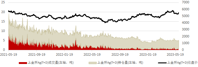 数据来源：Wind资讯，工商银行贵金属业务部