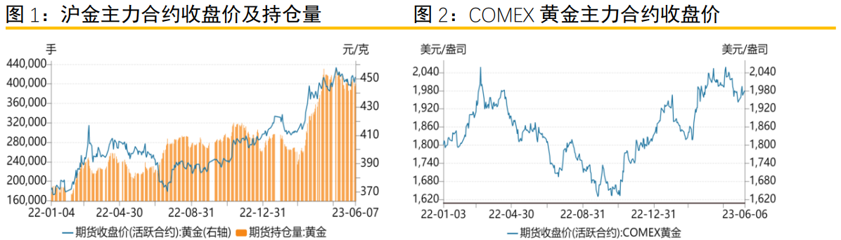 关联品种沪金所属公司:金石期货