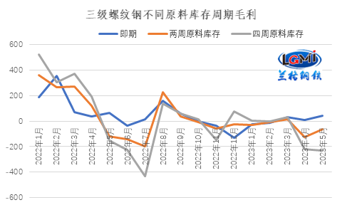 图2 三级螺纹钢不同原料库存周期毛利水平变化