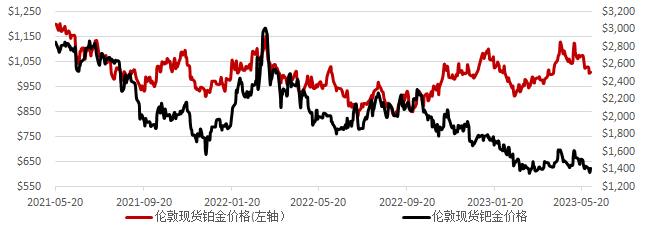 图12：上金所铂金Pt9995交易信息