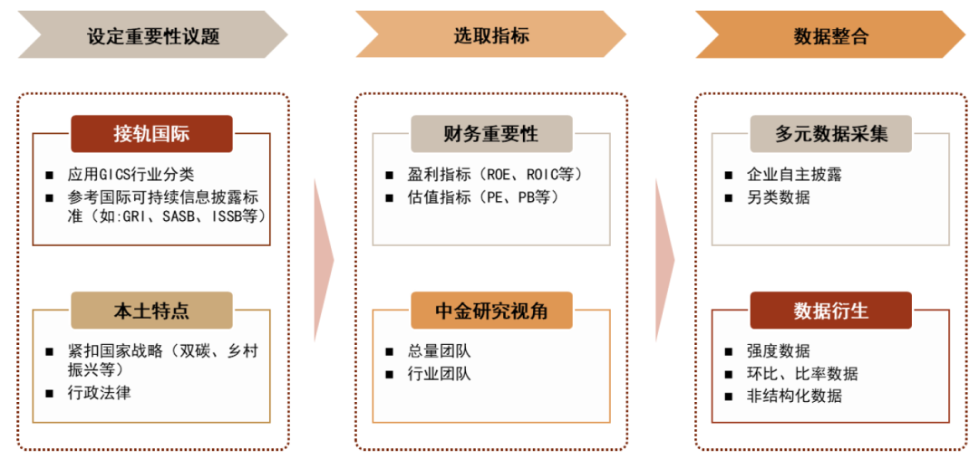 　资料来源：《中金ESG评级：总览》，中金公司研究部