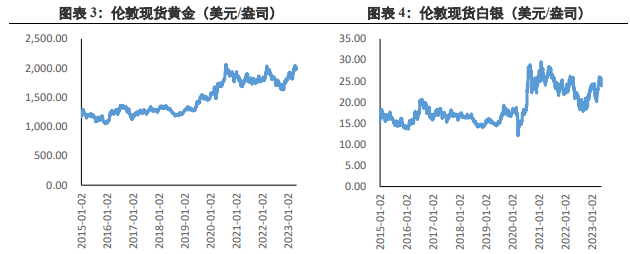 关联品种沪银沪金所属公司:兴证期货