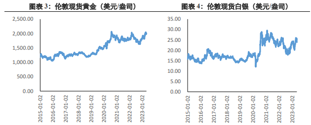 关联品种沪银沪金所属公司：兴证期货