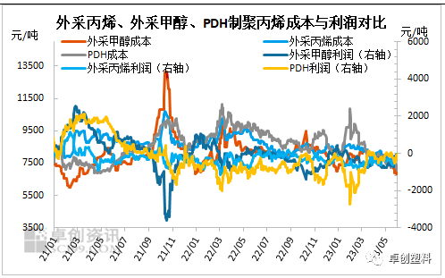 图3  外采丙烯、外采甲醇、PDH制聚丙烯成本与利润对比