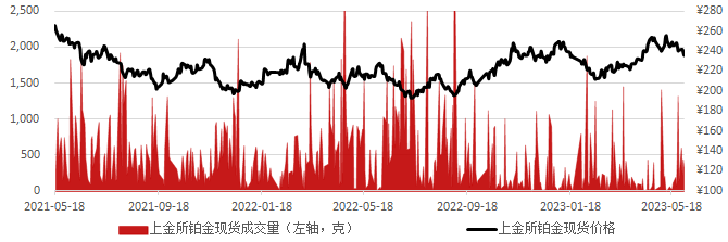 数据来源：Wind资讯，工商银行贵金属业务部