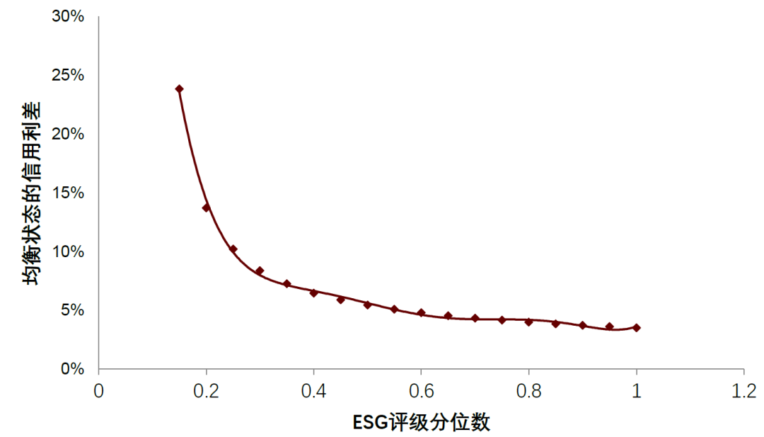 資料來源：Leland H E， 1994． Corporate Debt Value， Bond Covenants， and Optimal Capital Structure[J]． The Journal of Finance， 49（4）： 1213–1252，中金公司研究部