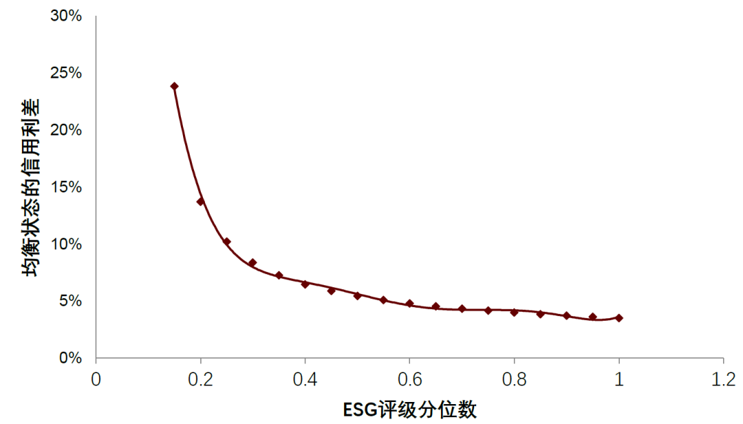 资料来源：Leland H E， 1994． Corporate Debt Value， Bond Covenants， and Optimal Capital Structure[J]． The Journal of Finance， 49（4）： 1213–1252，中金公司研究部