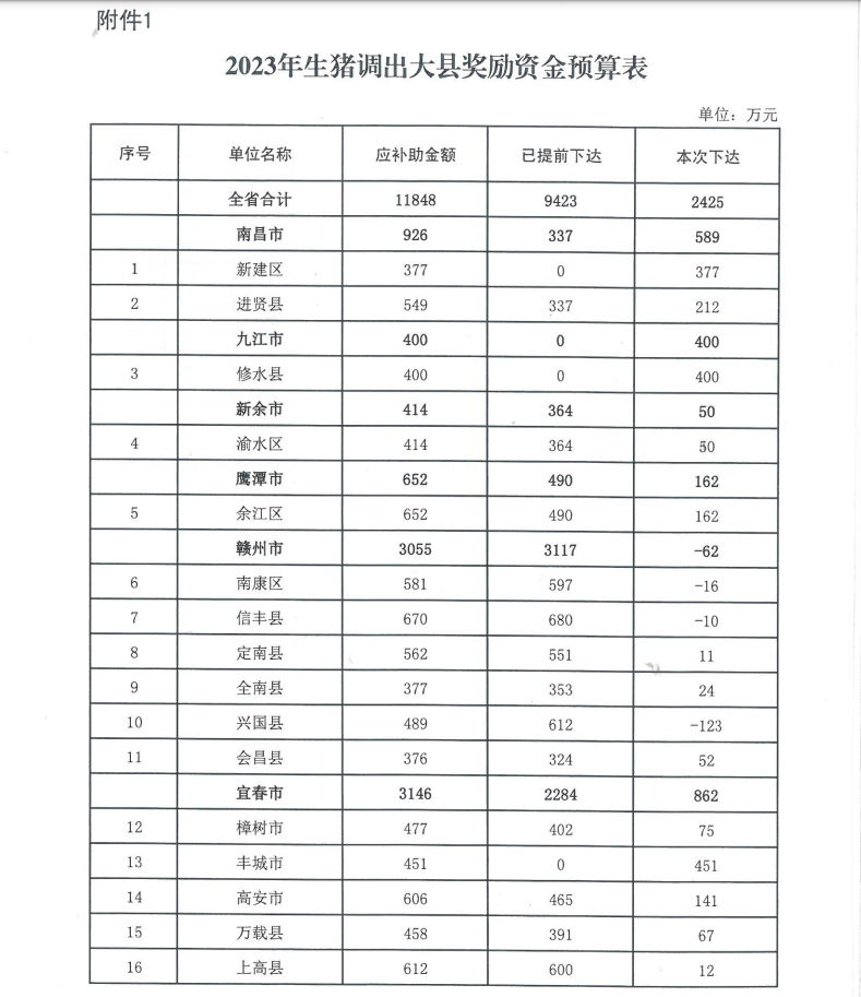 多省发放养猪补贴了!最低200头规模可领!