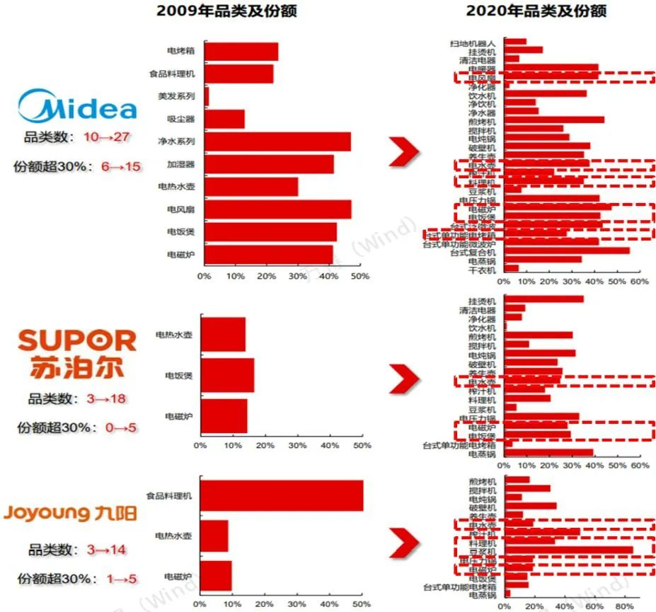 图：美苏九产品品类2009vs2020（长江证券）