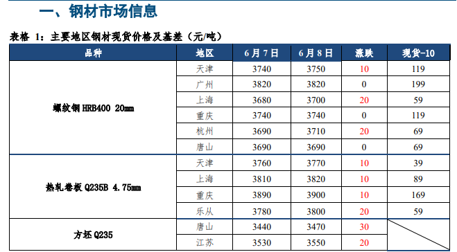 关联品种螺纹钢热卷所属公司：中信建投