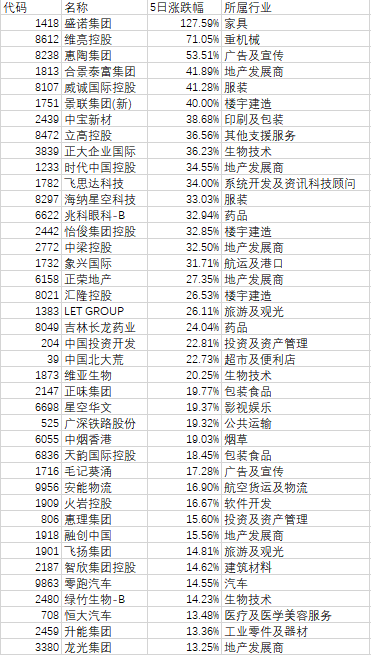 注：港股涨幅前40的个股