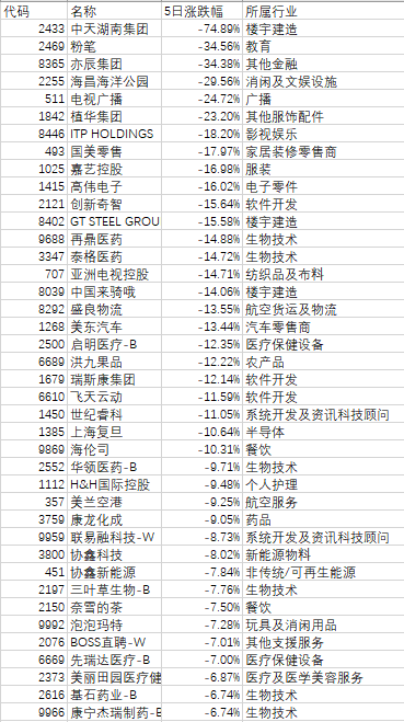 注：港股跌幅前40的个股
