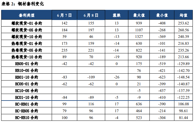 关联品种螺纹钢热卷所属公司：中信建投