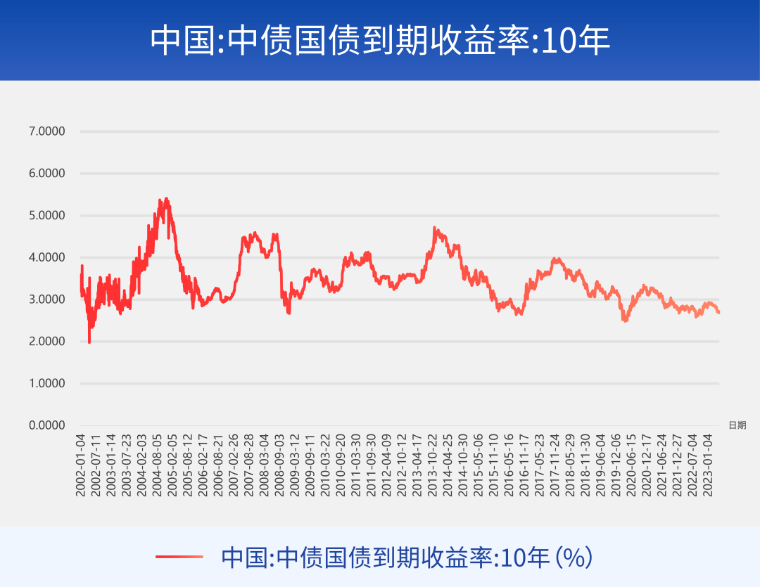 数据来源：Wind，2002.01.04-2023.05.31。