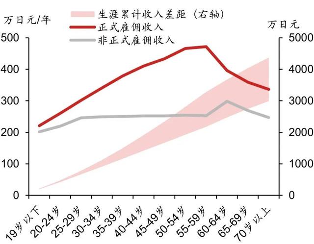 ▲图表4:2021年日本 正式雇与非正式雇佣的工资差距
