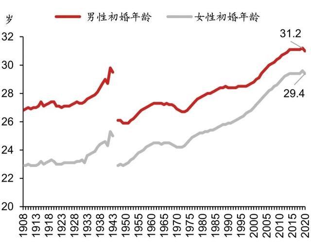 ▲图表6:日本男女初婚年龄