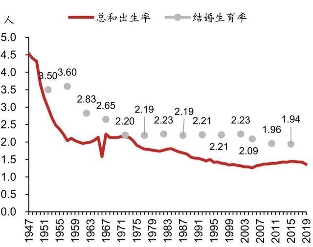 ▲图表7:日本结婚生育率与总和生育率 注:总和生育率指育龄女性平均的生育子女数;结婚生育率指结婚女性平均的生育子女数。