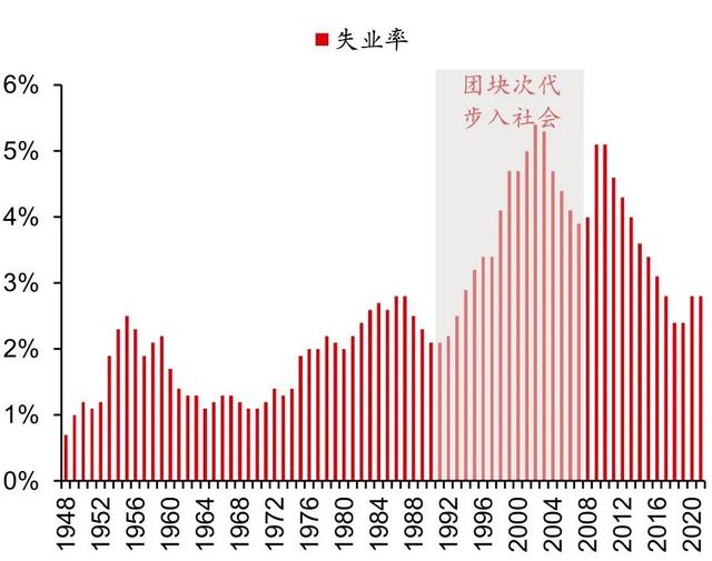 ▲图表2:1948-2021年日本失业率 资料来源:日本厚生劳动省,野村东方国际证券