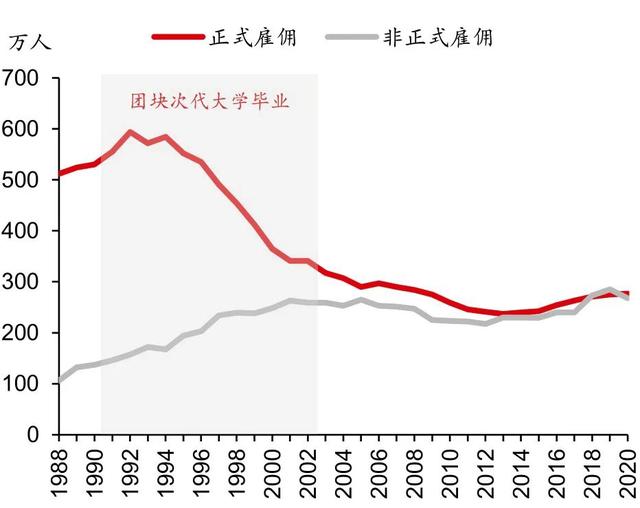 ▲图表3:1988-2020年 日本15-24岁员工的雇佣形式 资料来源:日本厚生劳动省,野村东方国际证券